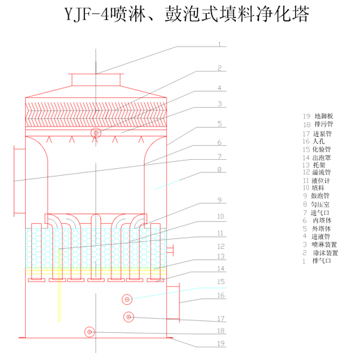 yjf-4喷淋,鼓泡式填料净化塔