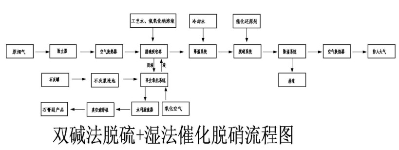 4,双碱法脱硫 湿法催化脱硝工程